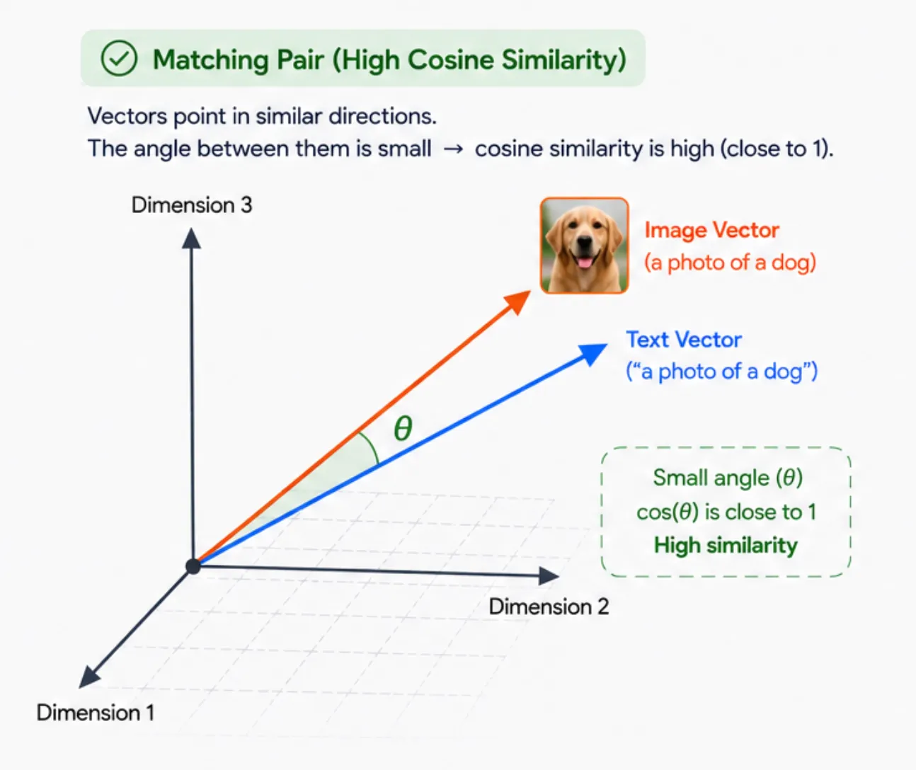 Image depiction of high cosine similarity