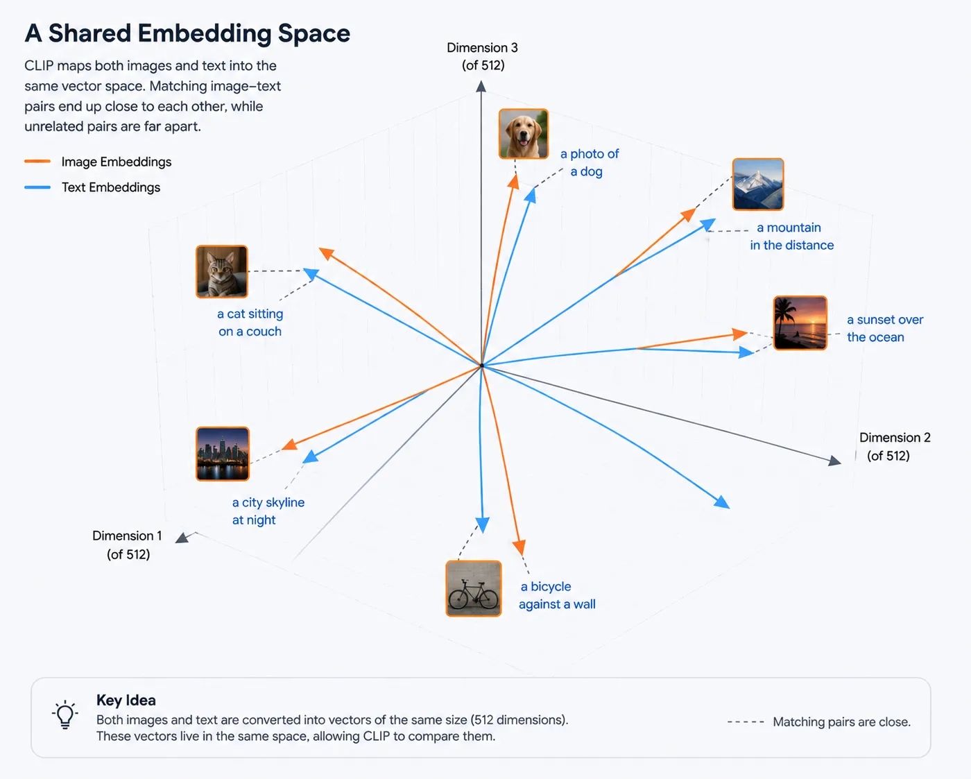 Image depiction of a shared embedding space